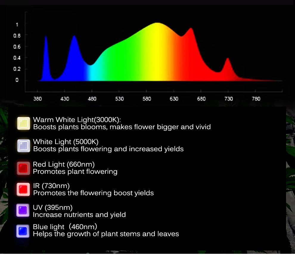 Full Spectrum LED Grow Light Phyto Lamp 50W 240W Samsung LM301B Diode Plant Grow Light Indoor Outdoor Hydroponics Growing System